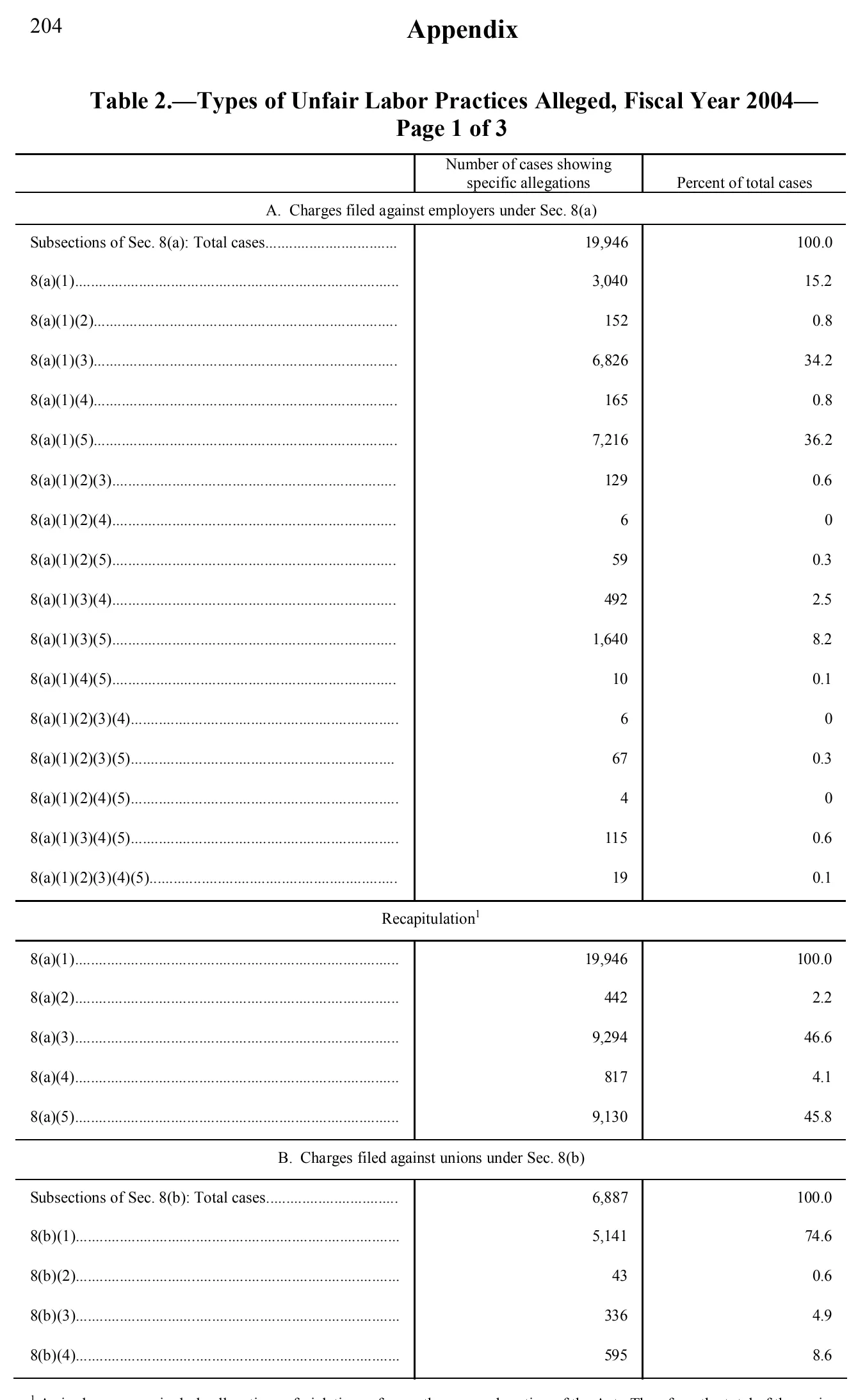 Source page 201 of NLRB FY2004 annual report