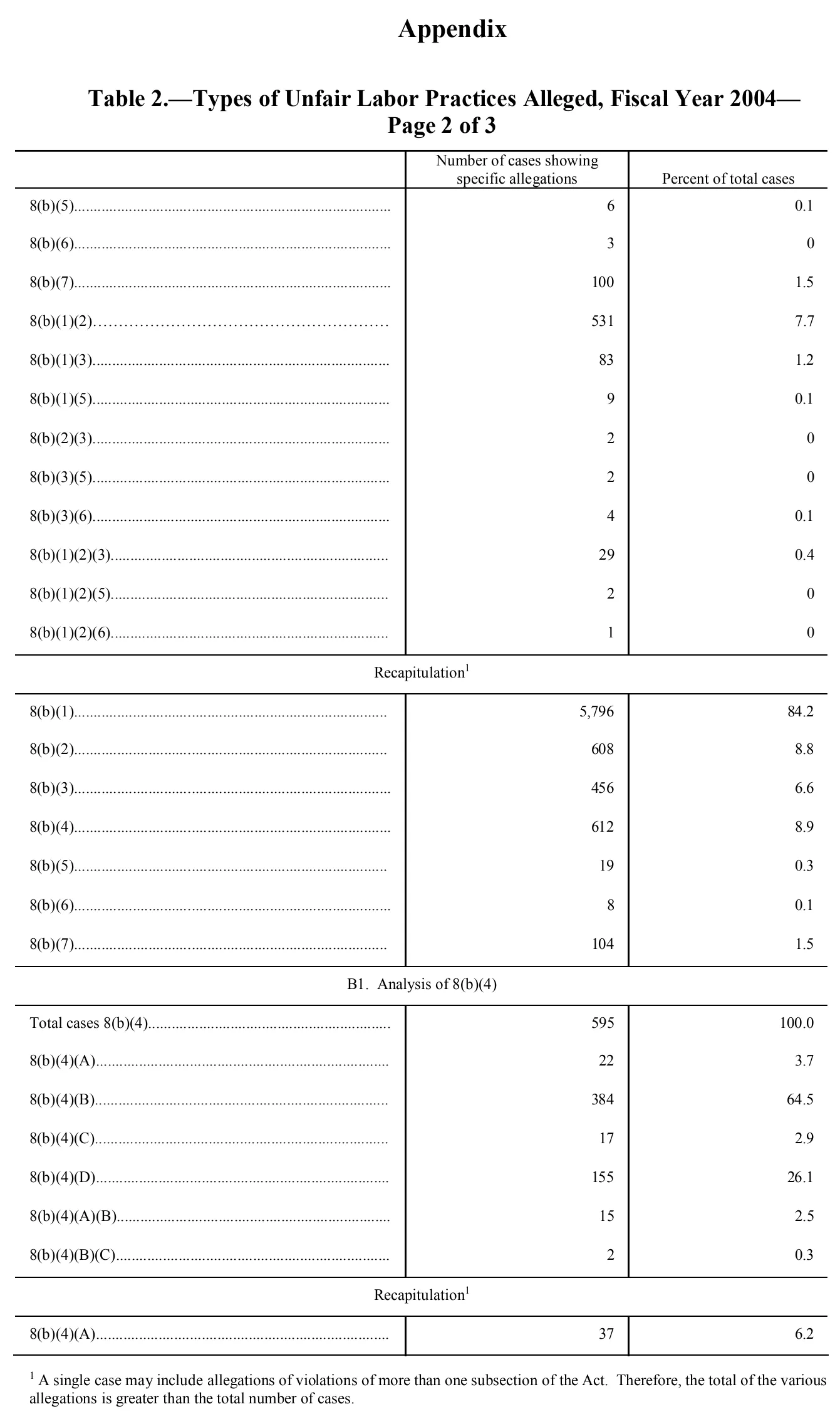Source page 202 of NLRB FY2004 annual report