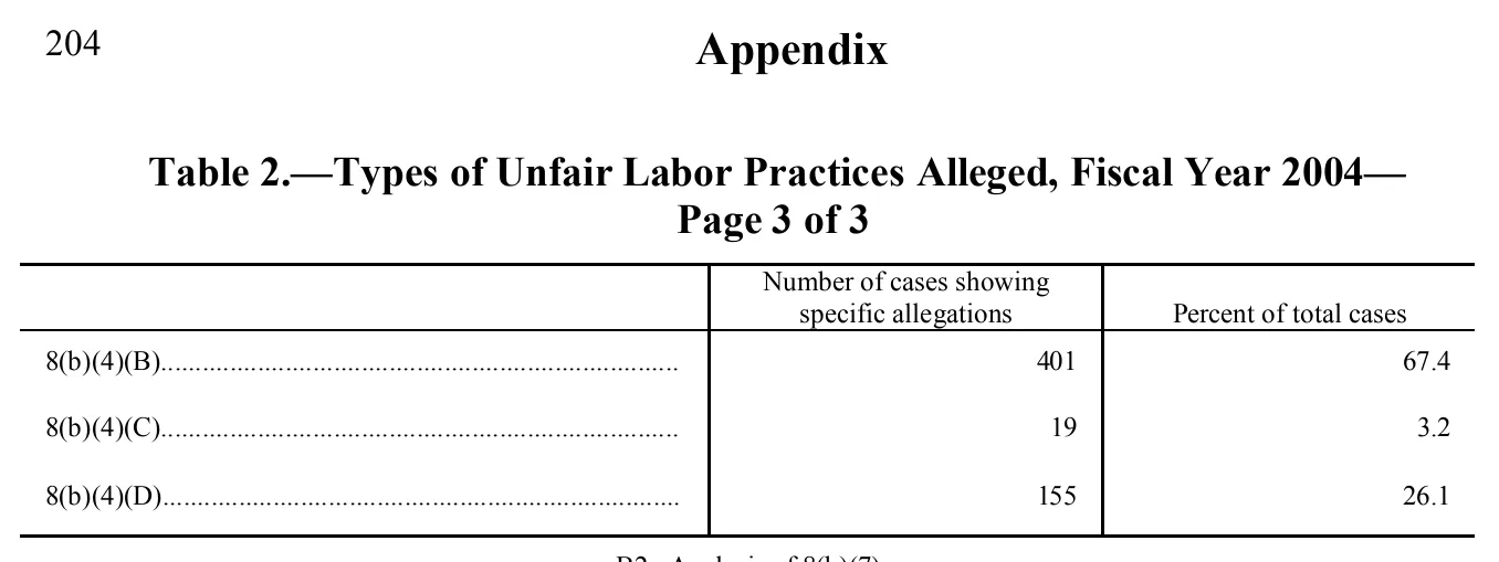 Source page 203 of NLRB FY2004 annual report