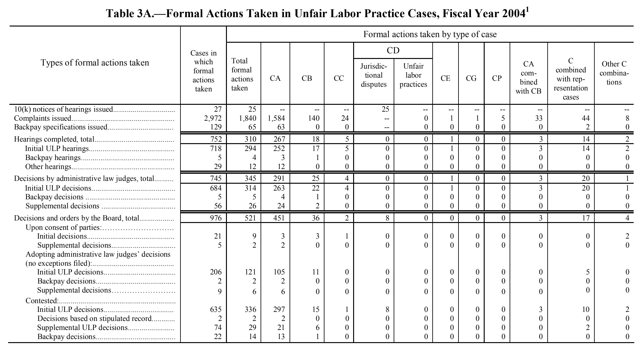 Source page 204 of NLRB FY2004 annual report