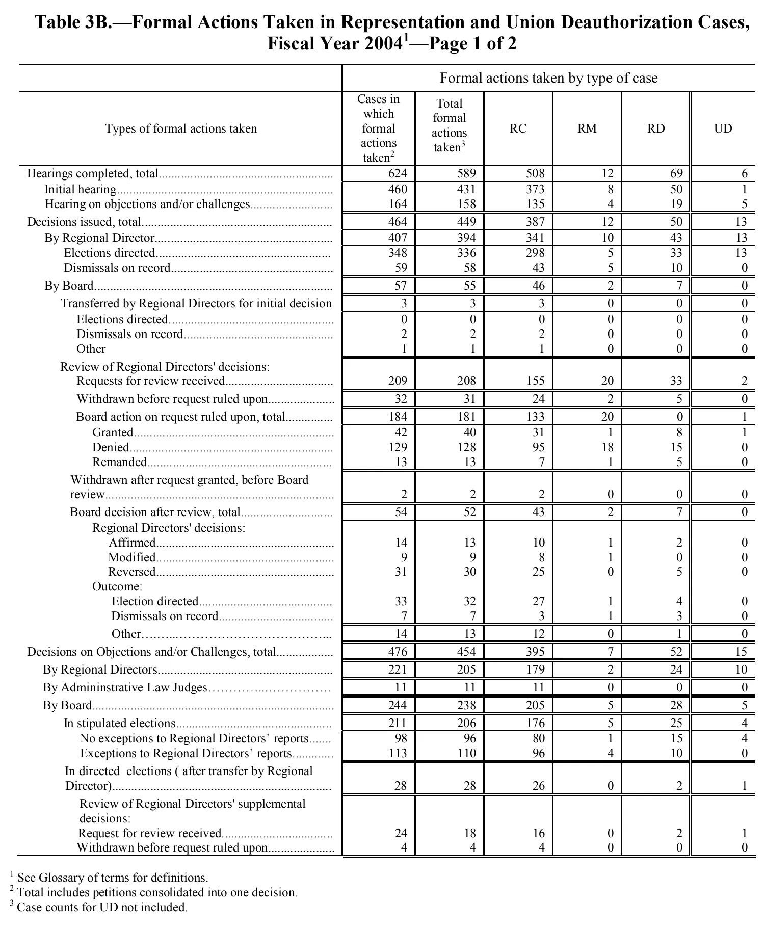 Source page 205 of NLRB FY2004 annual report