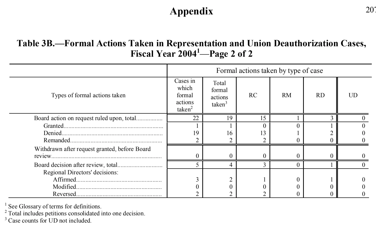 Source page 206 of NLRB FY2004 annual report