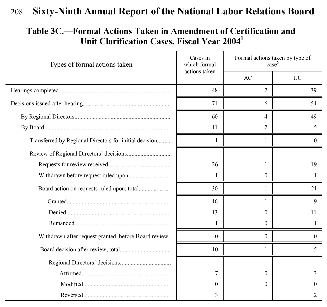 Source page 207 of NLRB FY2004 annual report