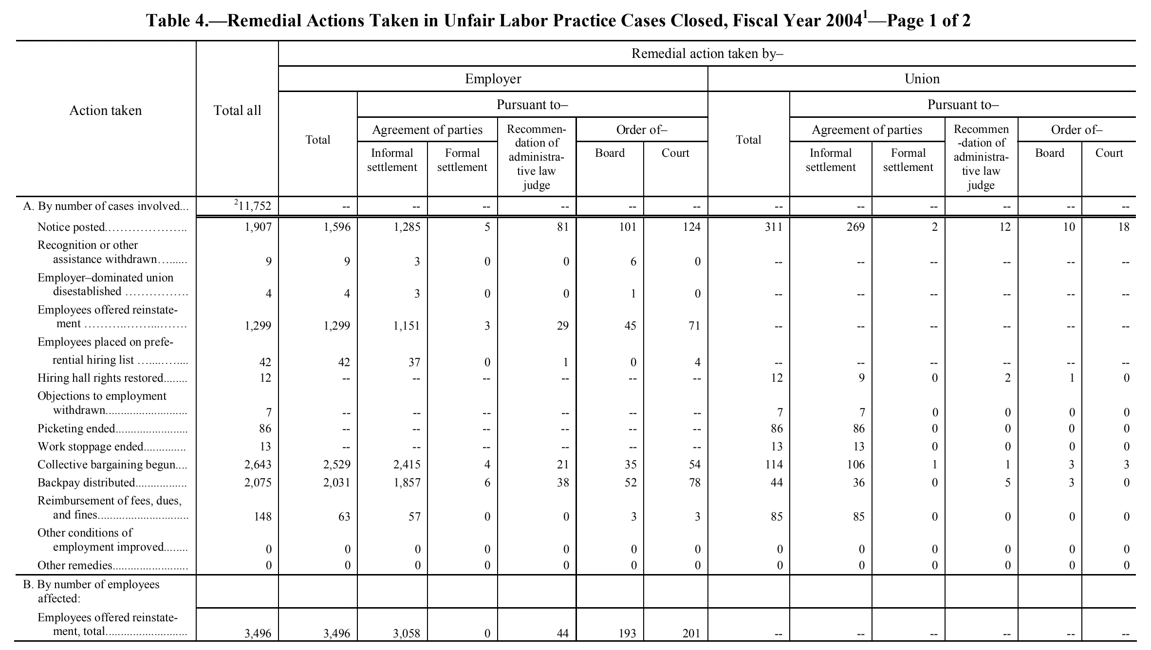 Source page 208 of NLRB FY2004 annual report