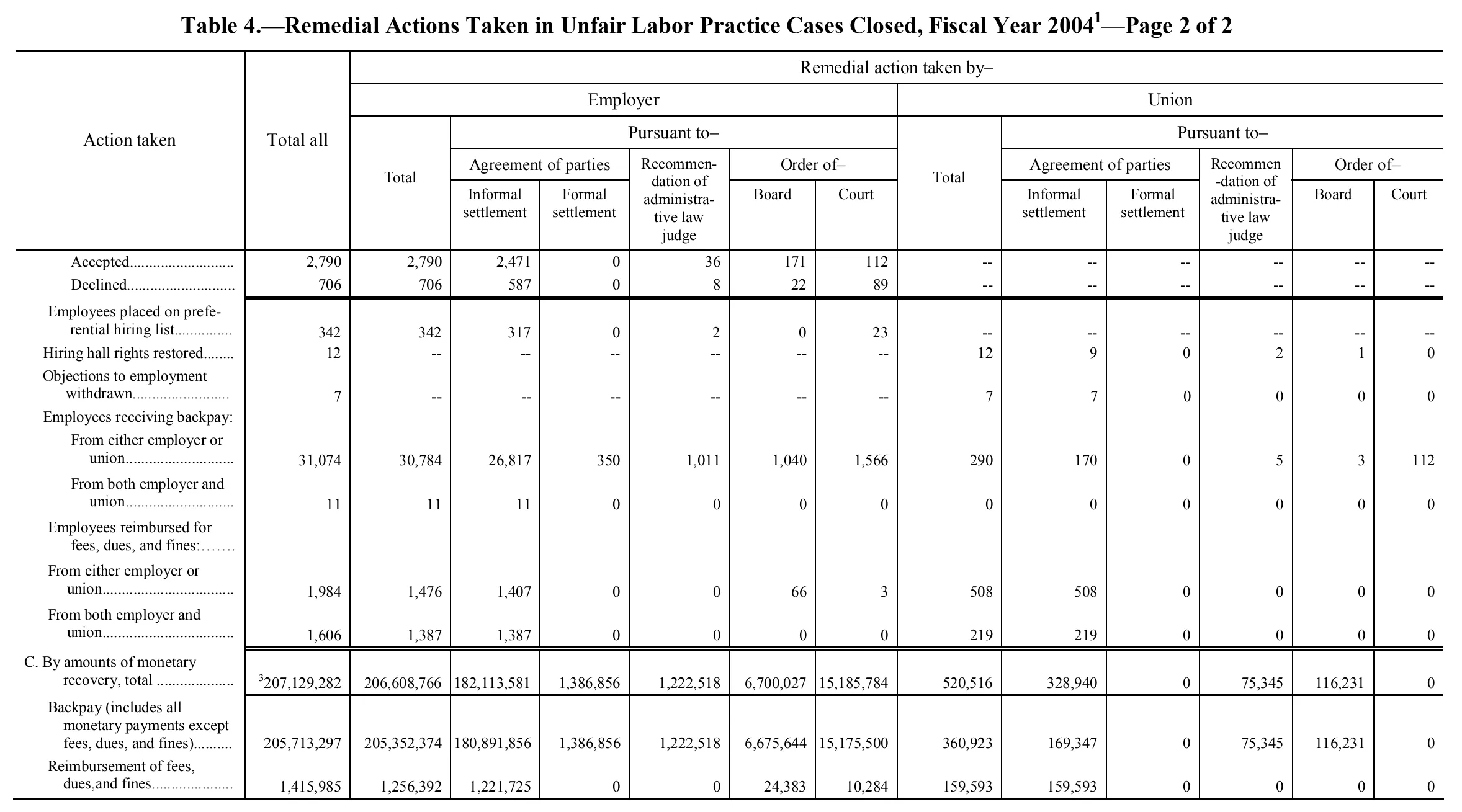 Source page 209 of NLRB FY2004 annual report