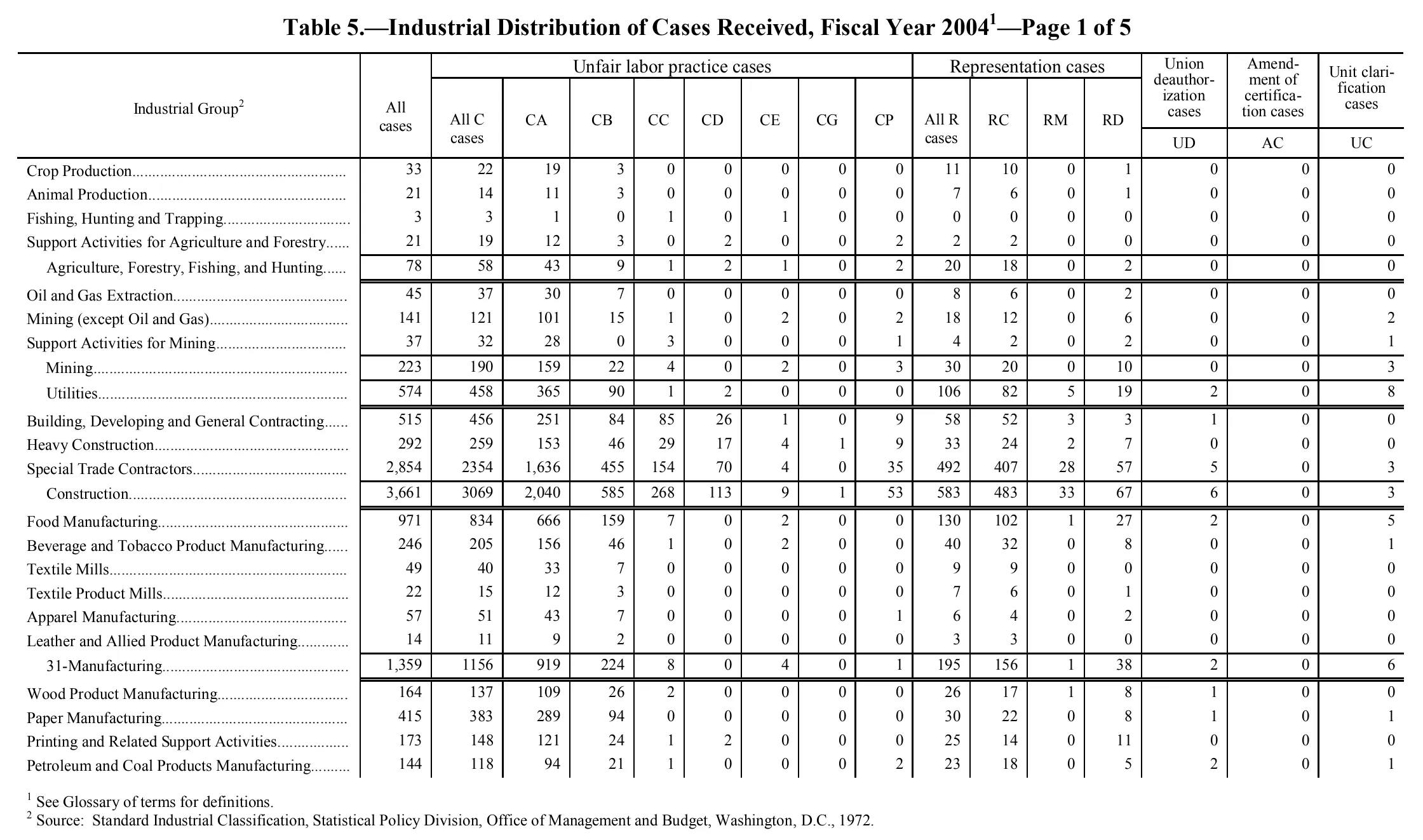 Source page 210 of NLRB FY2004 annual report