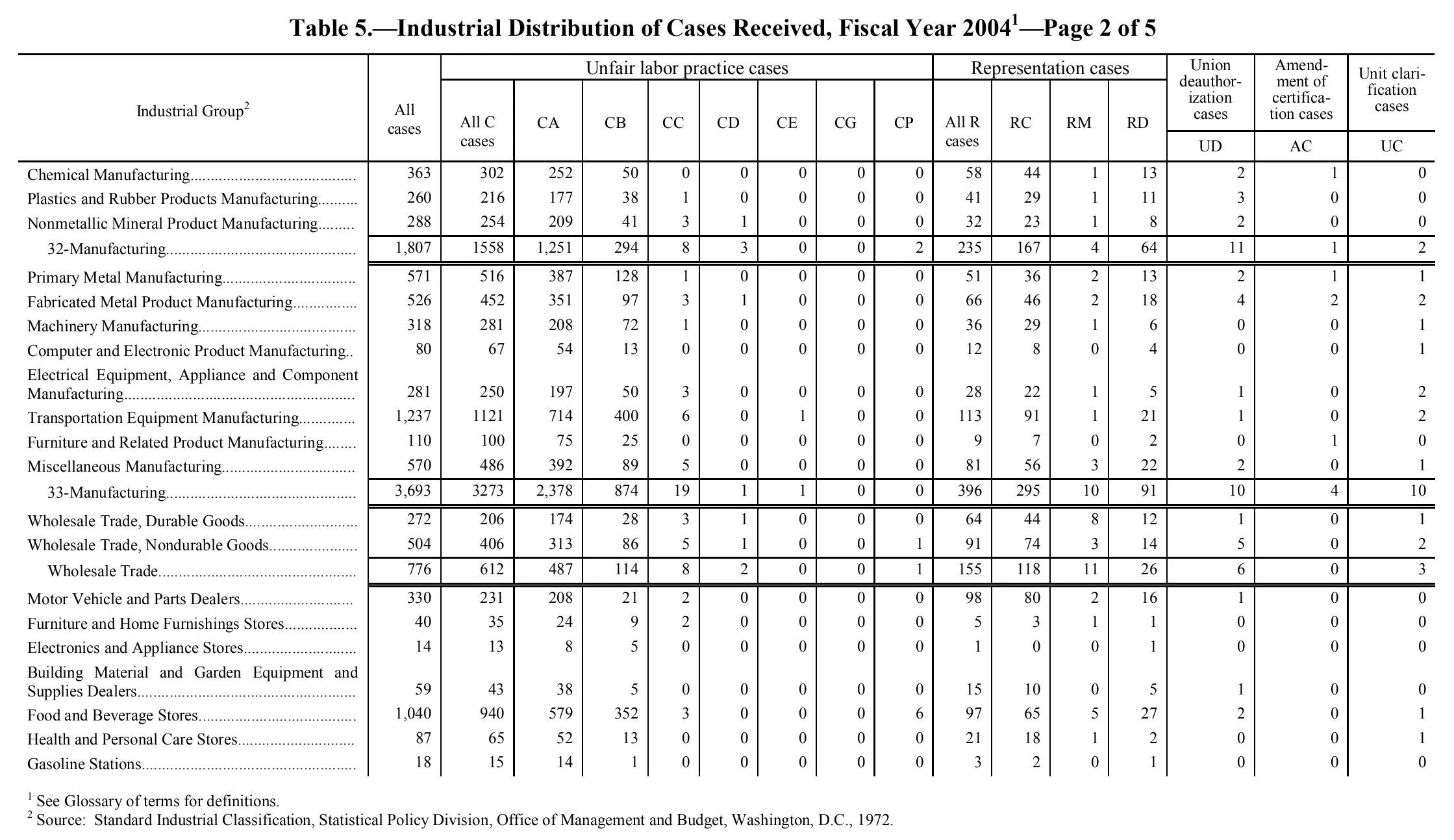 Source page 211 of NLRB FY2004 annual report