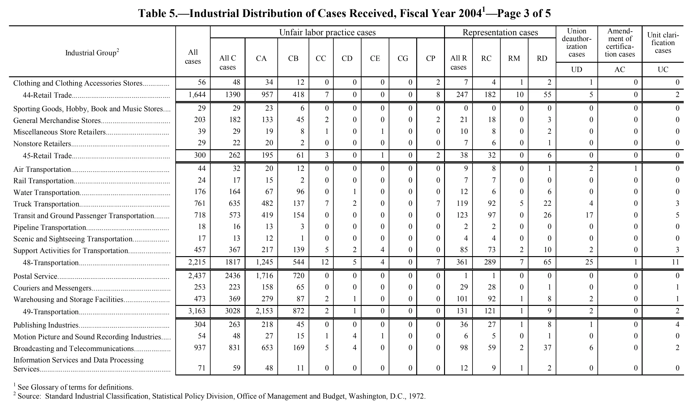 Source page 212 of NLRB FY2004 annual report