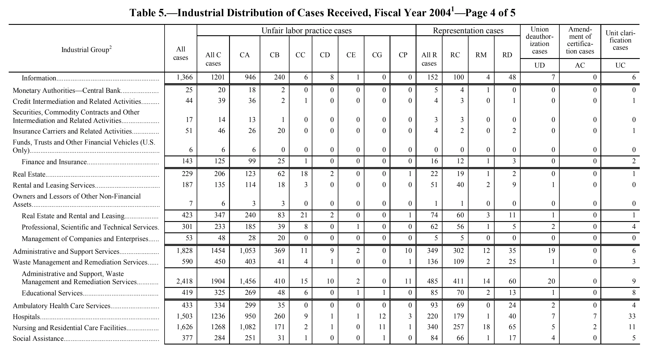 Source page 213 of NLRB FY2004 annual report