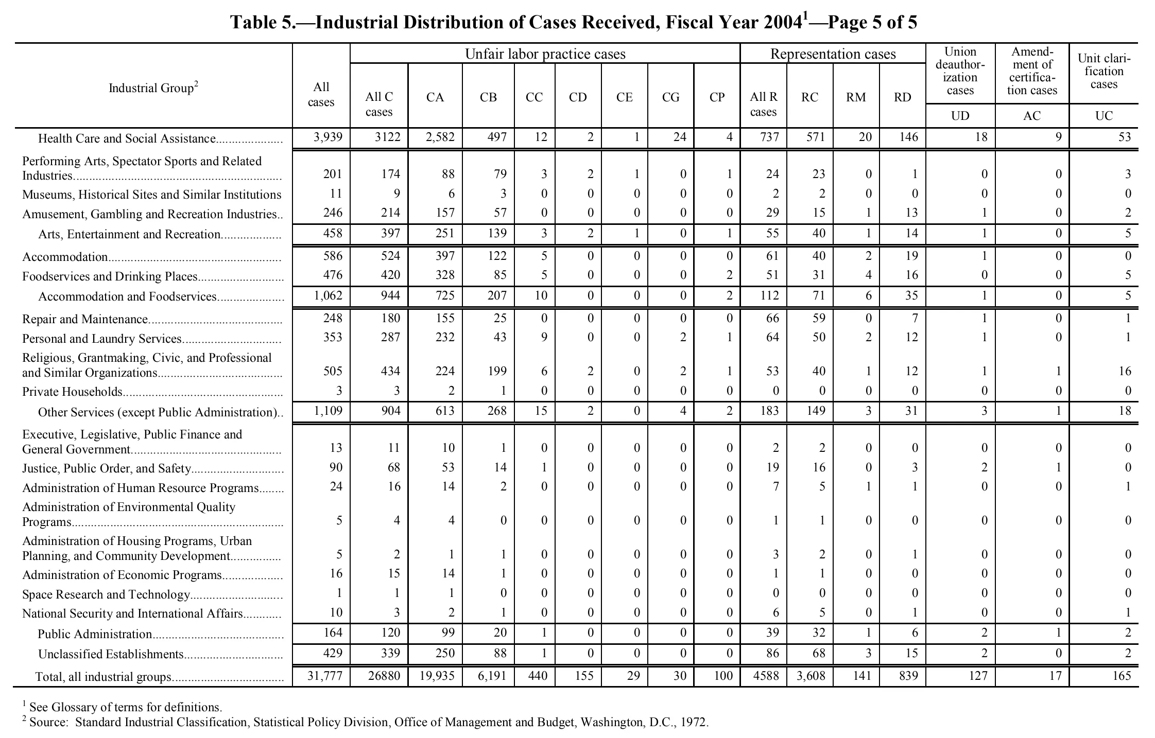 Source page 214 of NLRB FY2004 annual report