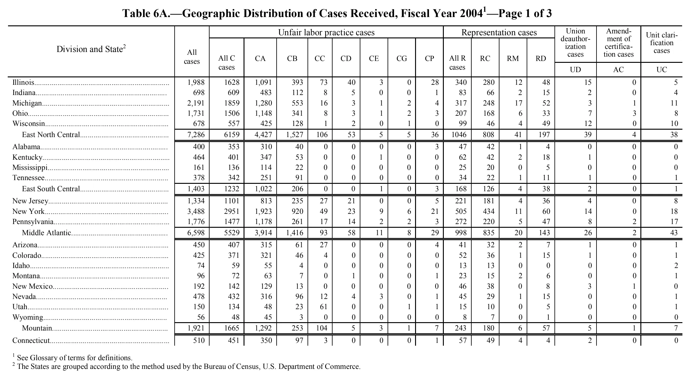 Source page 215 of NLRB FY2004 annual report