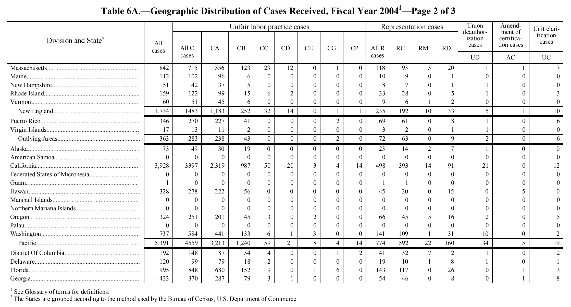 Source page 216 of NLRB FY2004 annual report