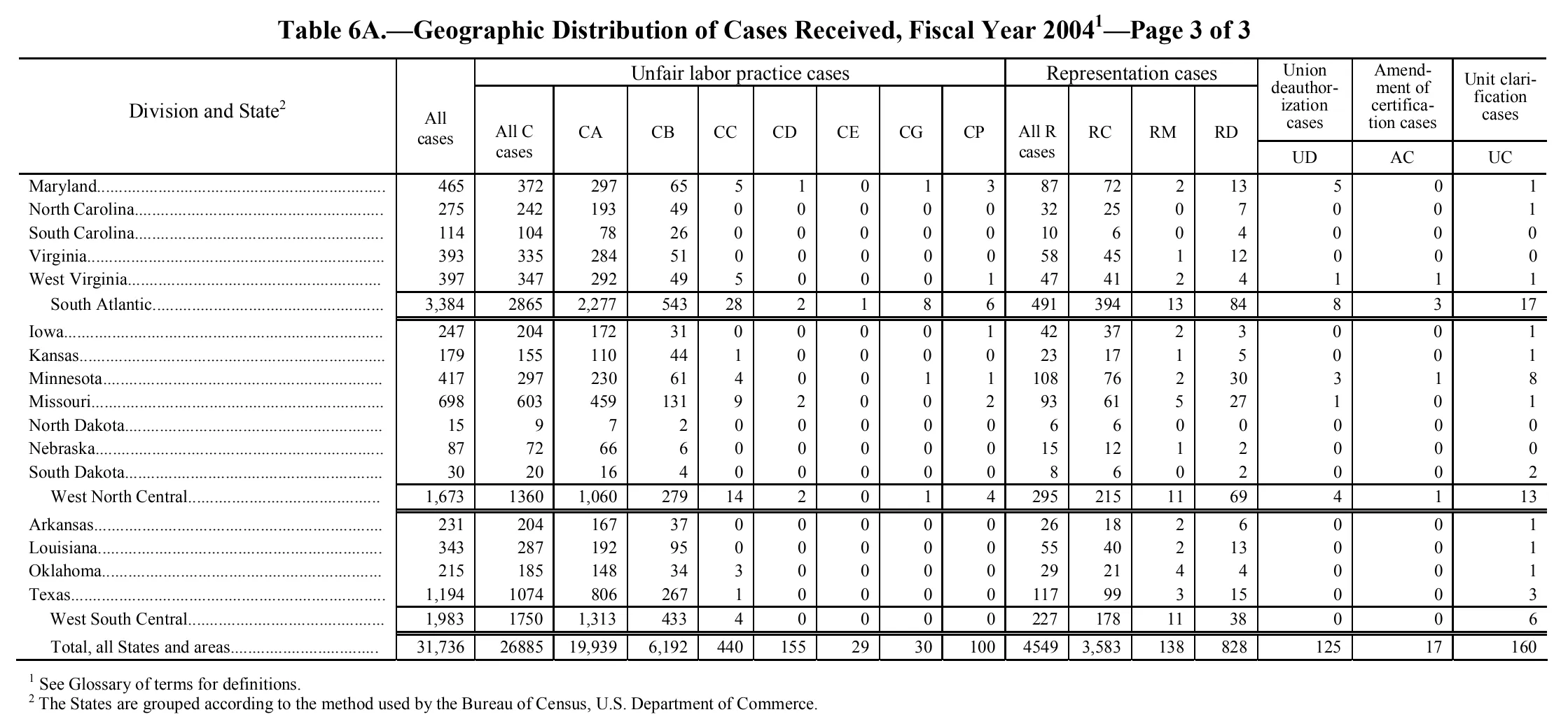 Source page 217 of NLRB FY2004 annual report