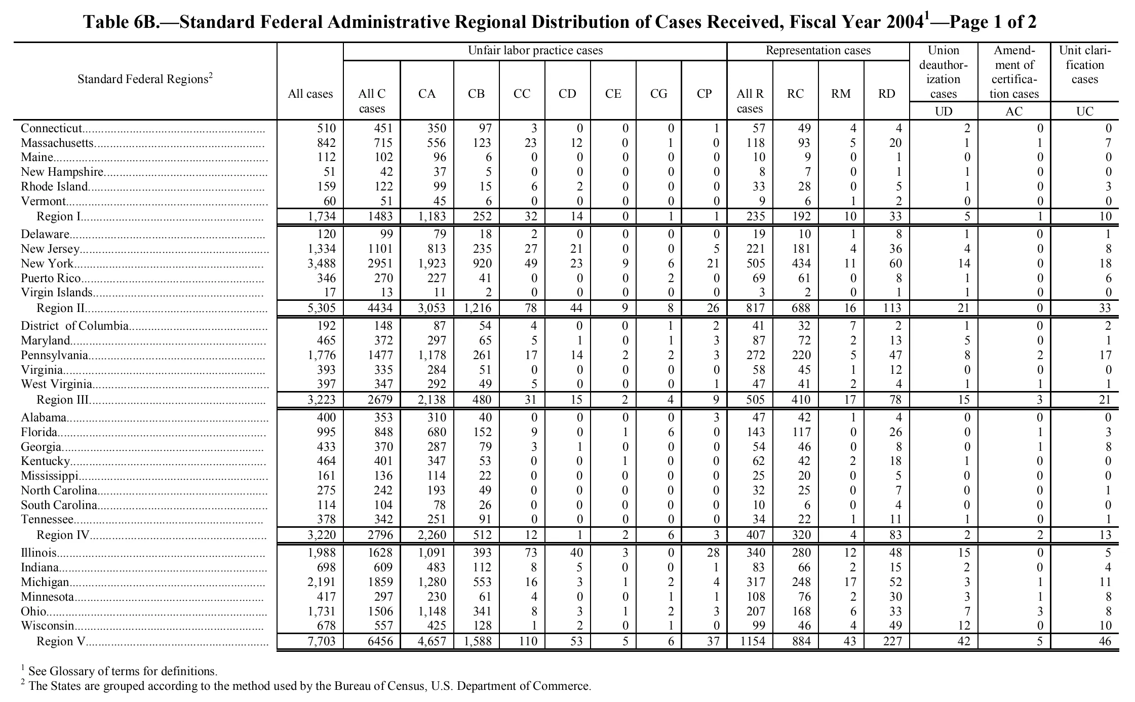Source page 218 of NLRB FY2004 annual report