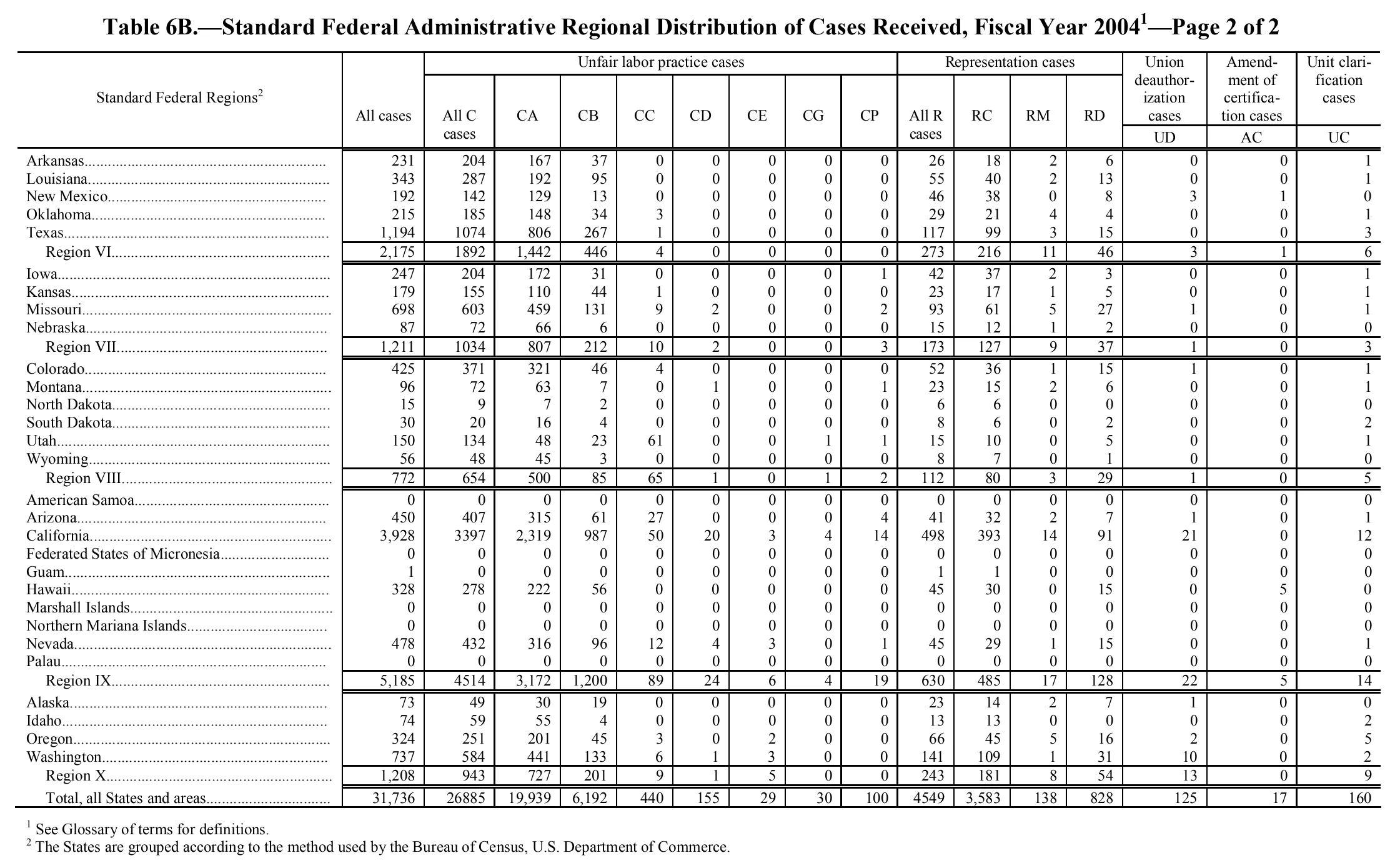 Source page 219 of NLRB FY2004 annual report