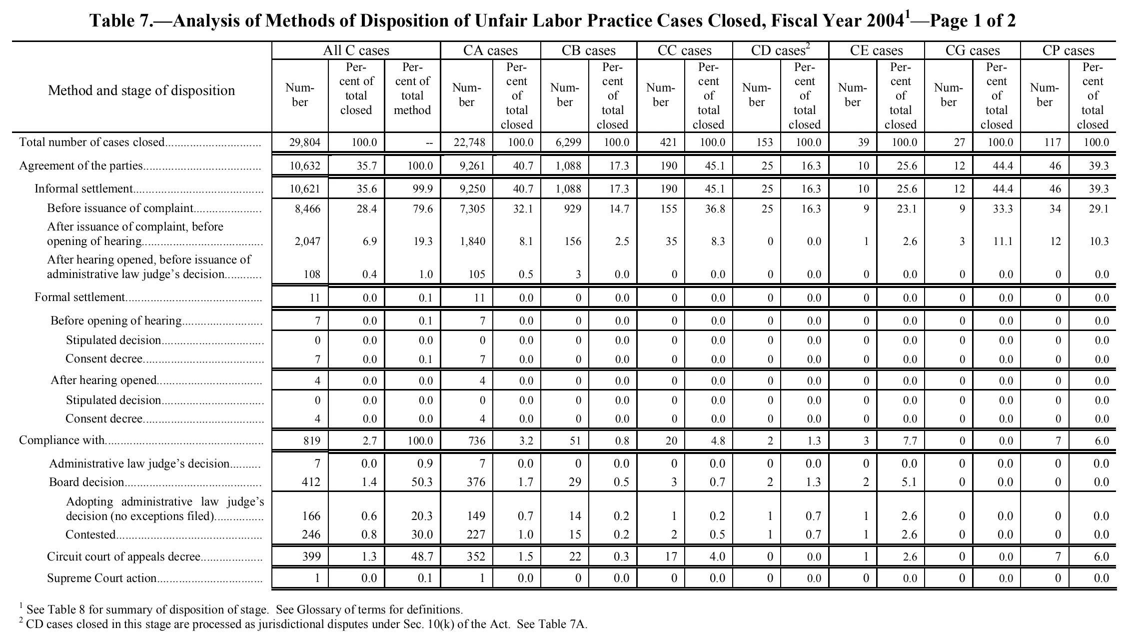 Source page 220 of NLRB FY2004 annual report