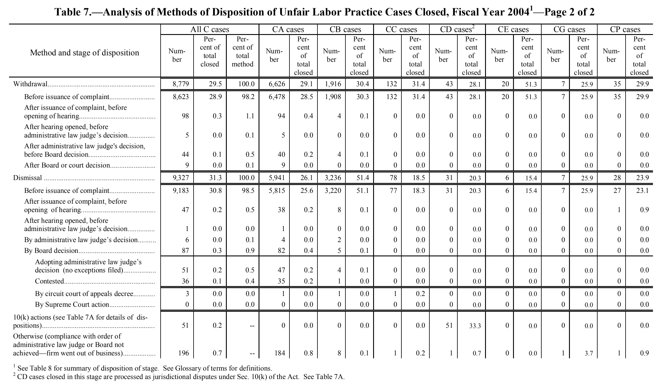 Source page 221 of NLRB FY2004 annual report