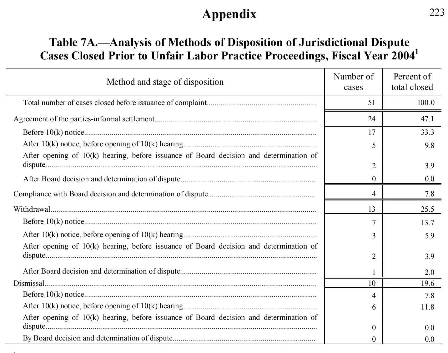 Source page 222 of NLRB FY2004 annual report