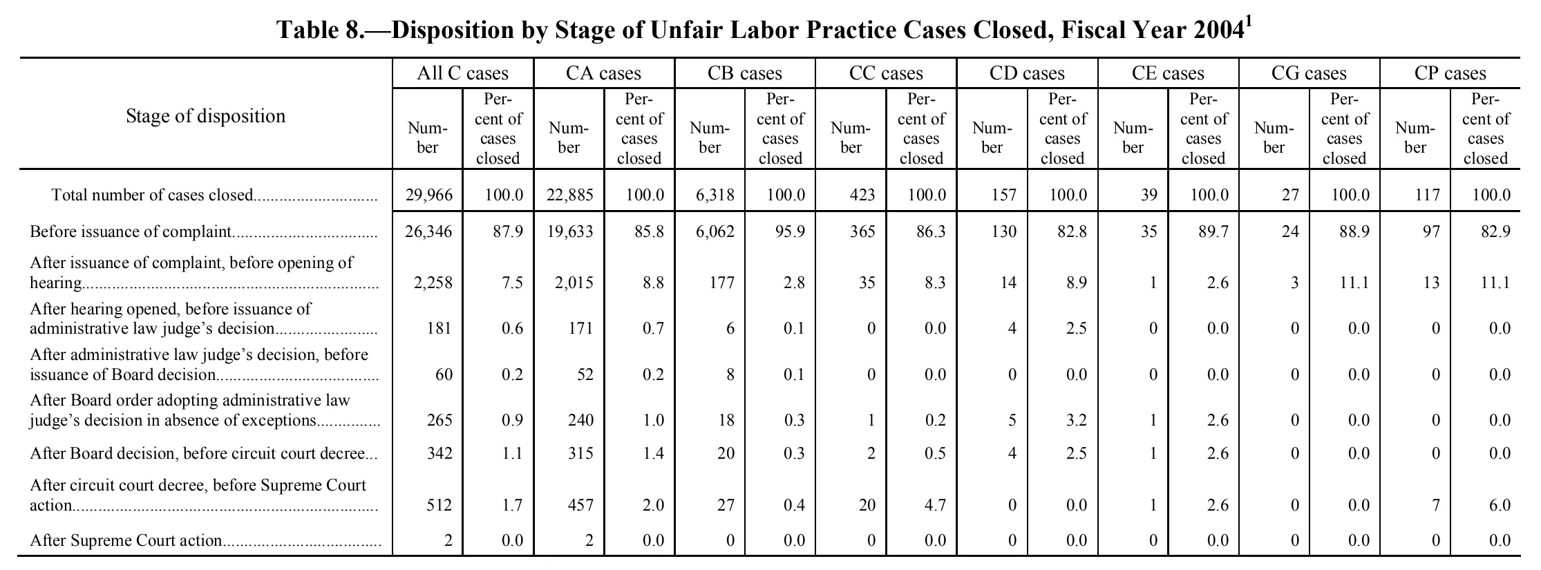 Source page 223 of NLRB FY2004 annual report