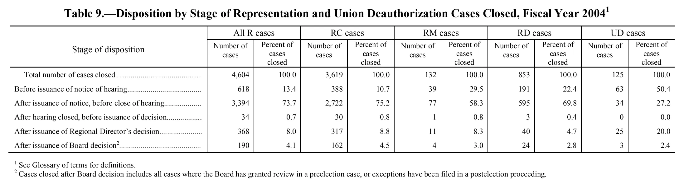 Source page 224 of NLRB FY2004 annual report