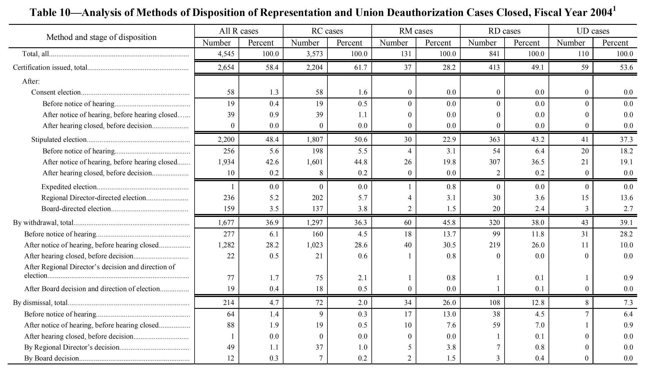 Source page 225 of NLRB FY2004 annual report