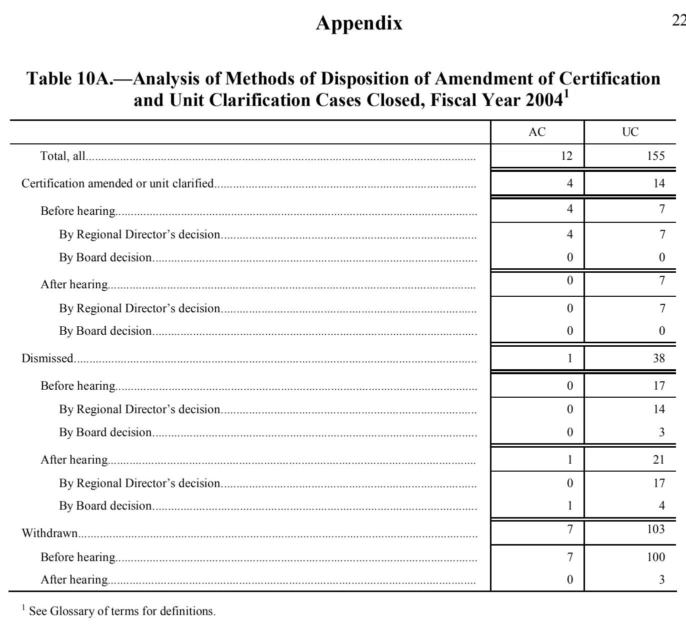 Source page 226 of NLRB FY2004 annual report