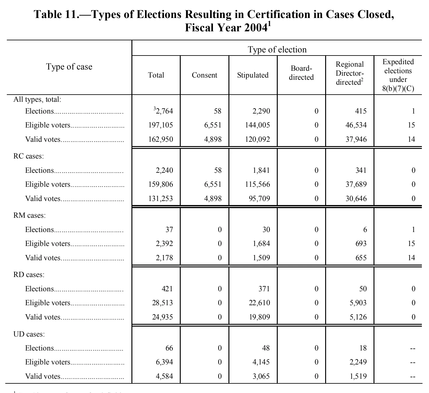 Source page 227 of NLRB FY2004 annual report