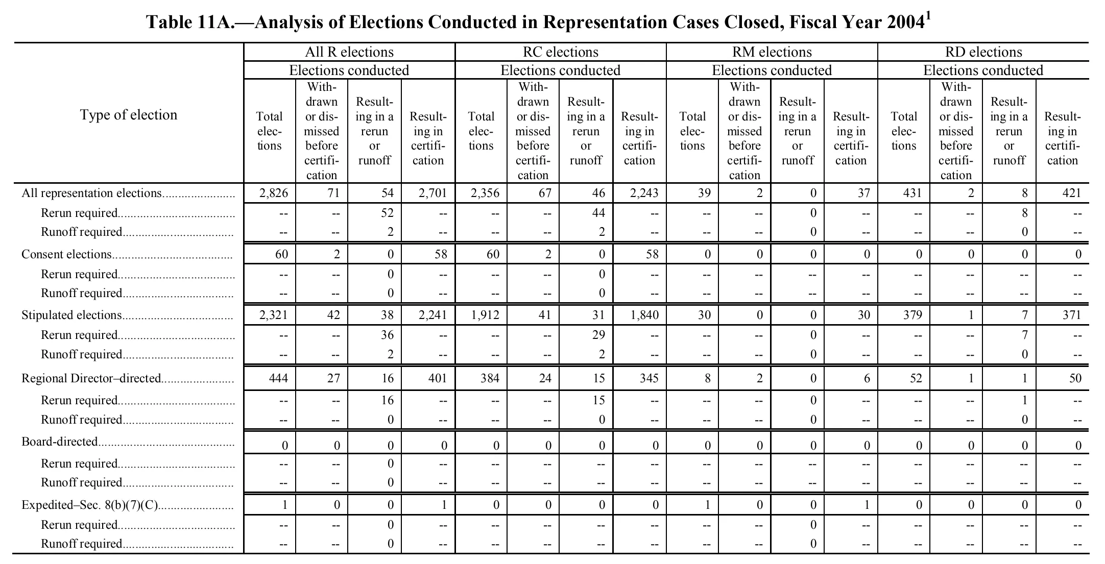 Source page 228 of NLRB FY2004 annual report