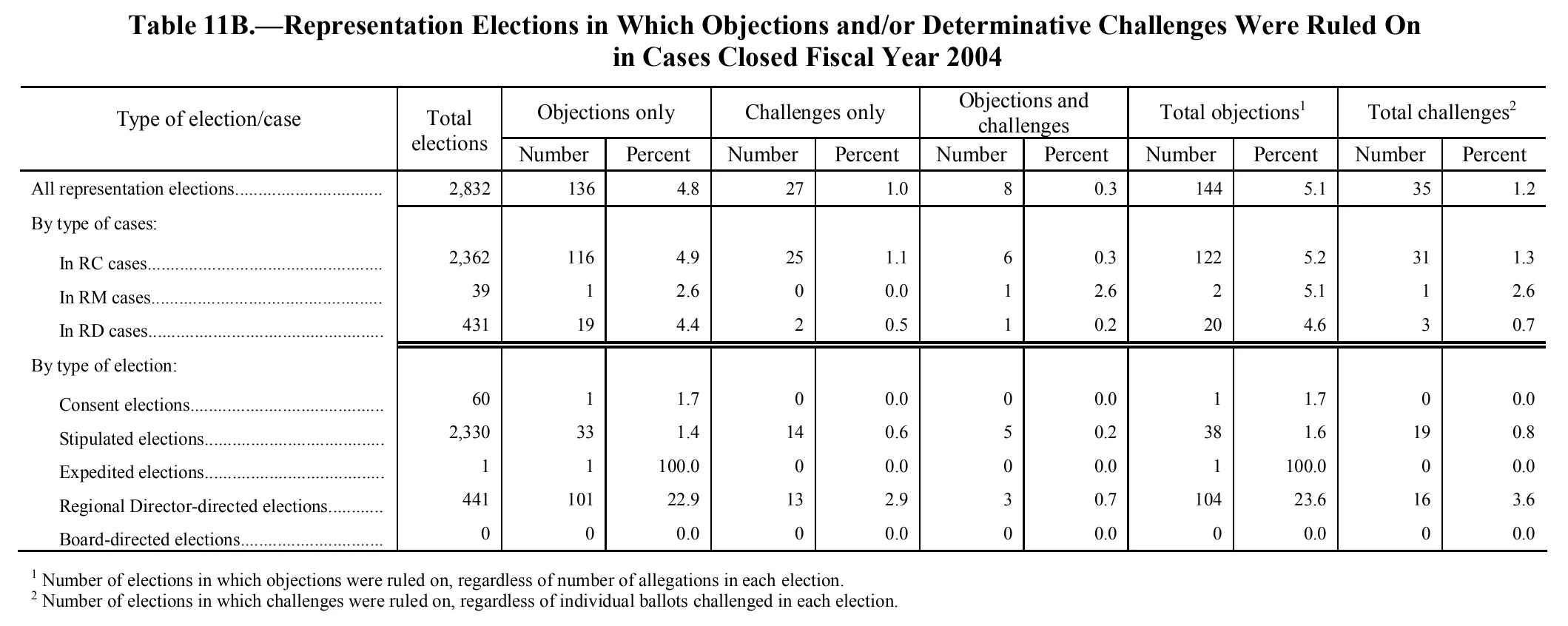 Source page 229 of NLRB FY2004 annual report