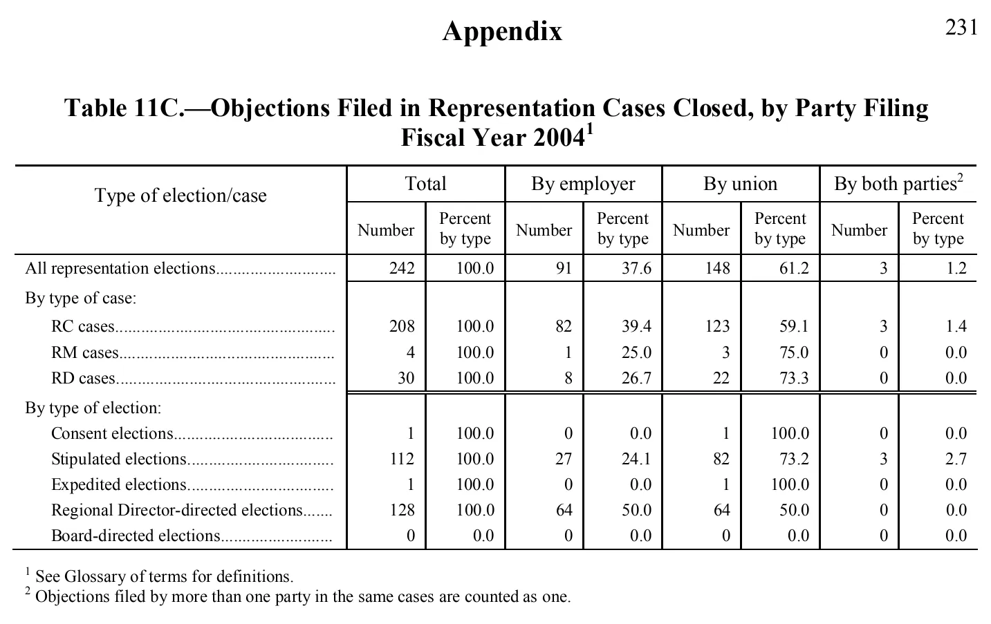 Source page 230 of NLRB FY2004 annual report