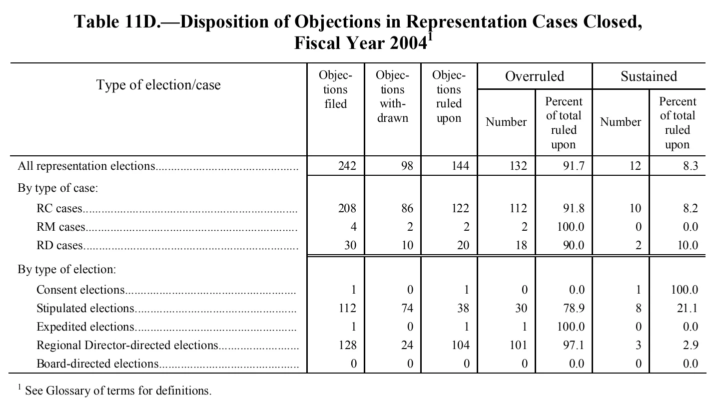 Source page 230 of NLRB FY2004 annual report