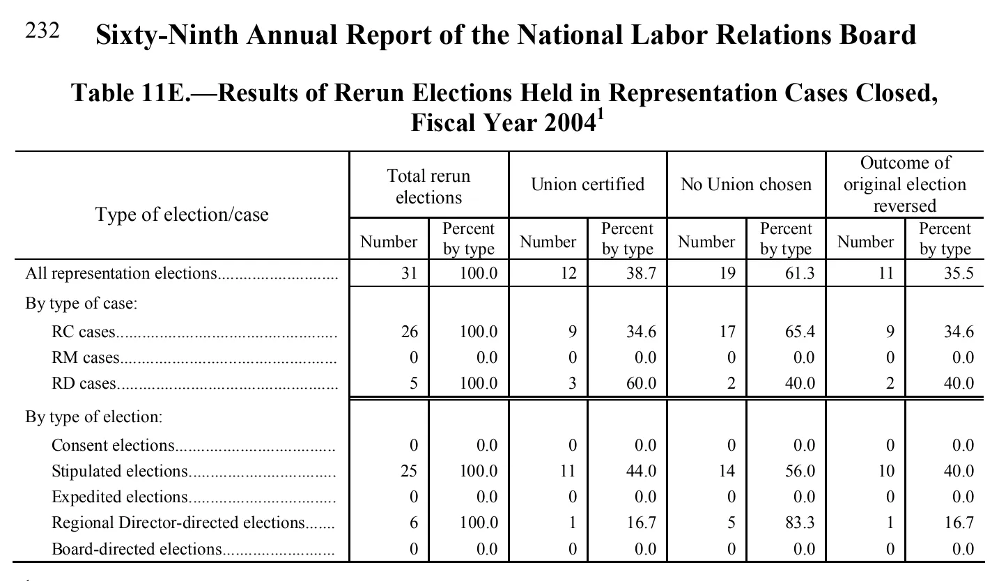 Source page 231 of NLRB FY2004 annual report
