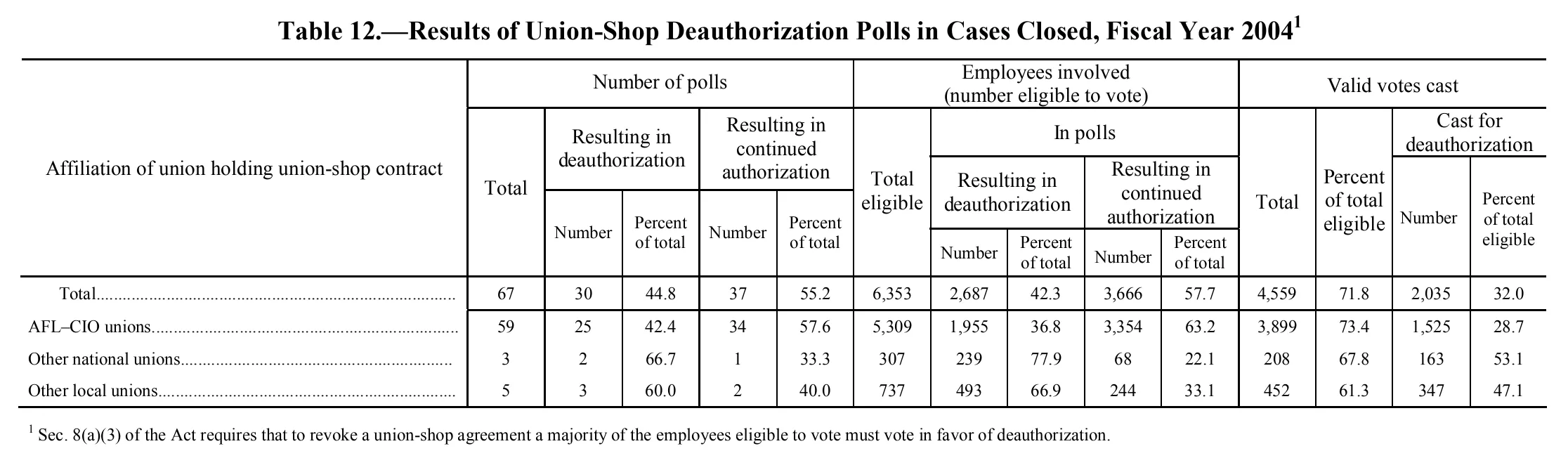 Source page 232 of NLRB FY2004 annual report