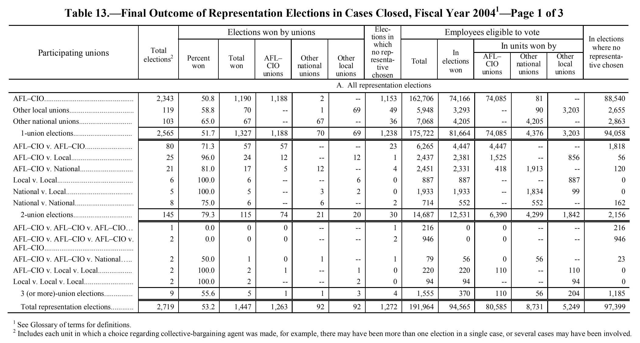 Source page 233 of NLRB FY2004 annual report