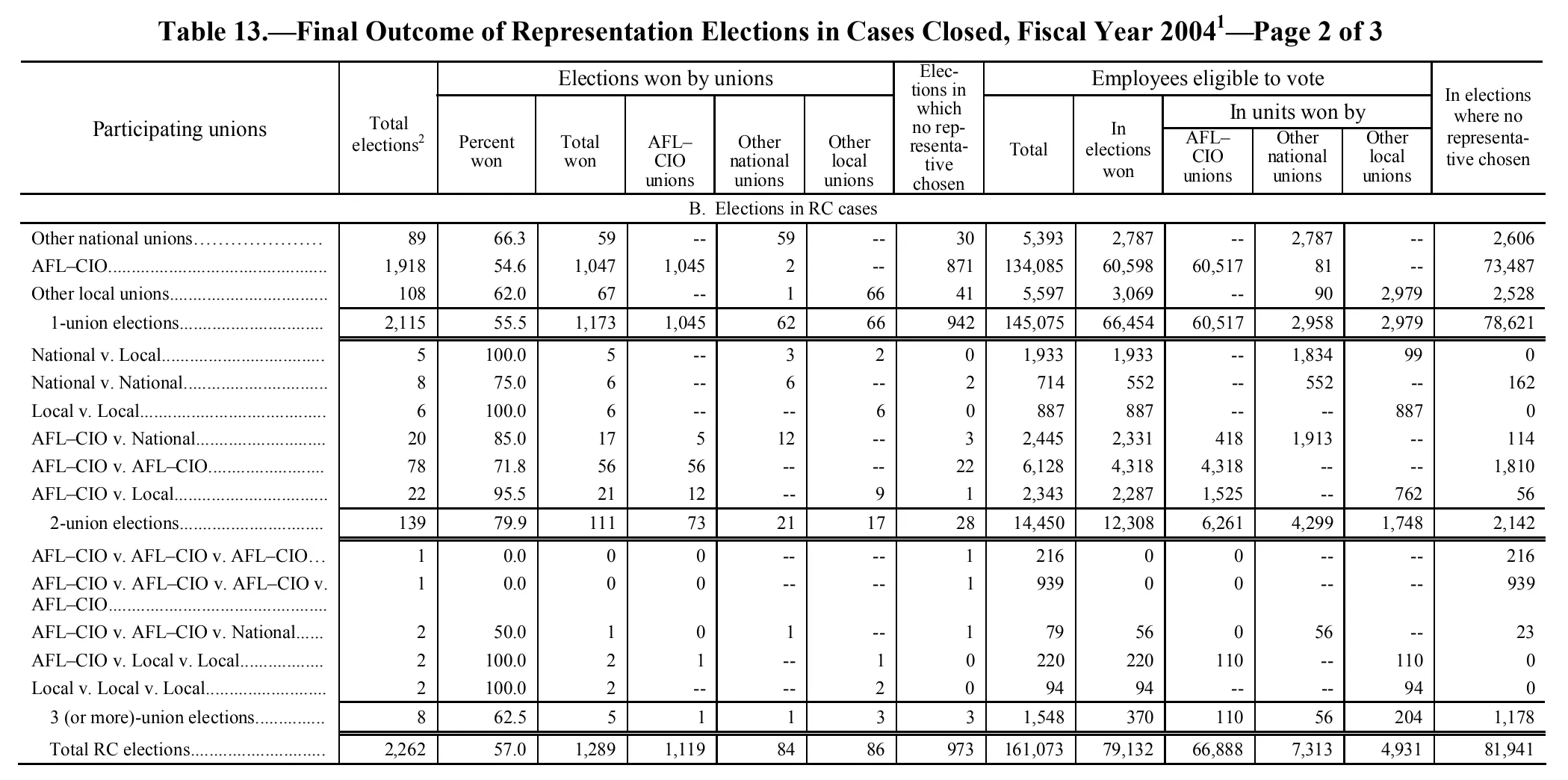 Source page 234 of NLRB FY2004 annual report