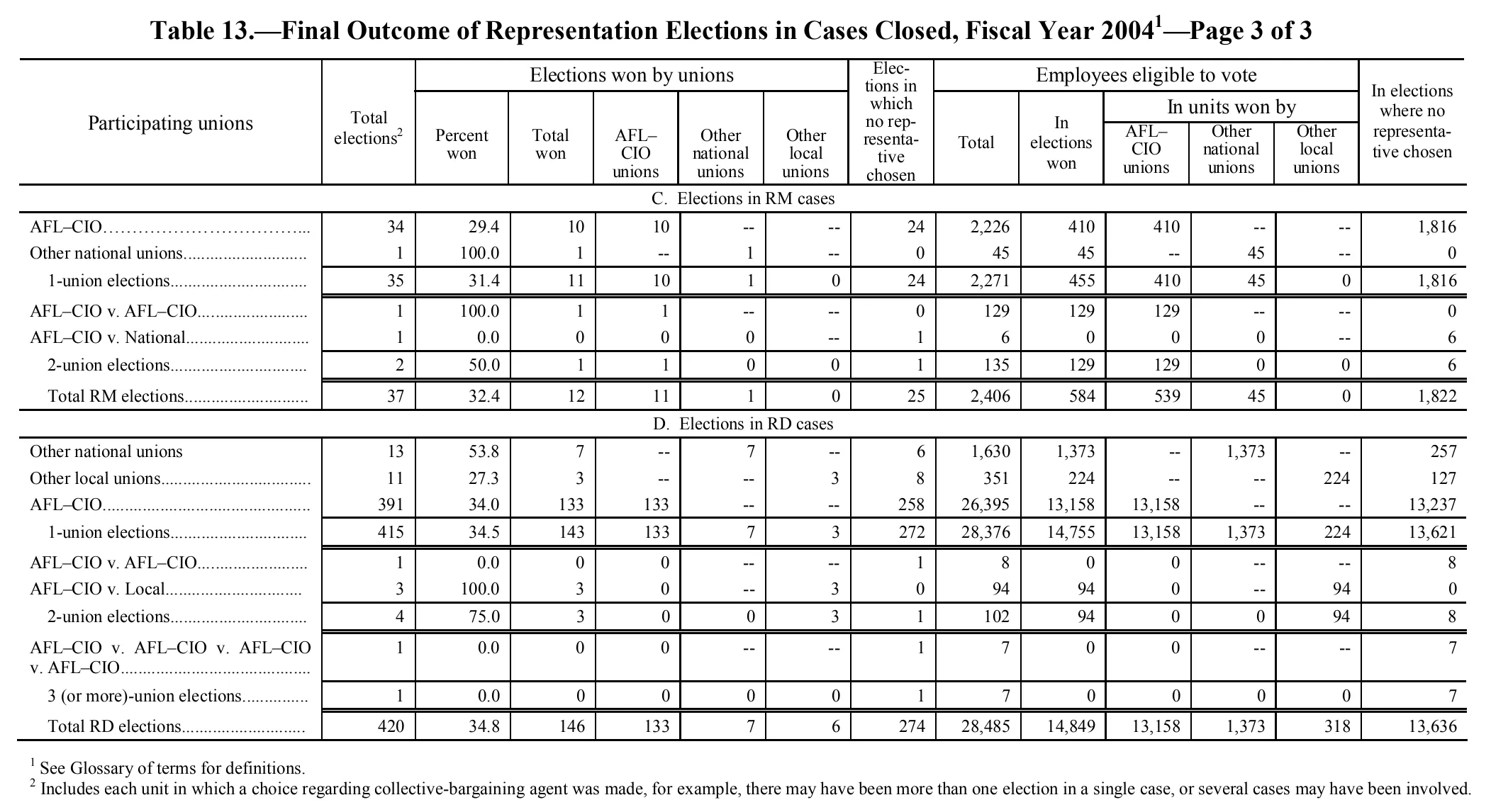 Source page 235 of NLRB FY2004 annual report