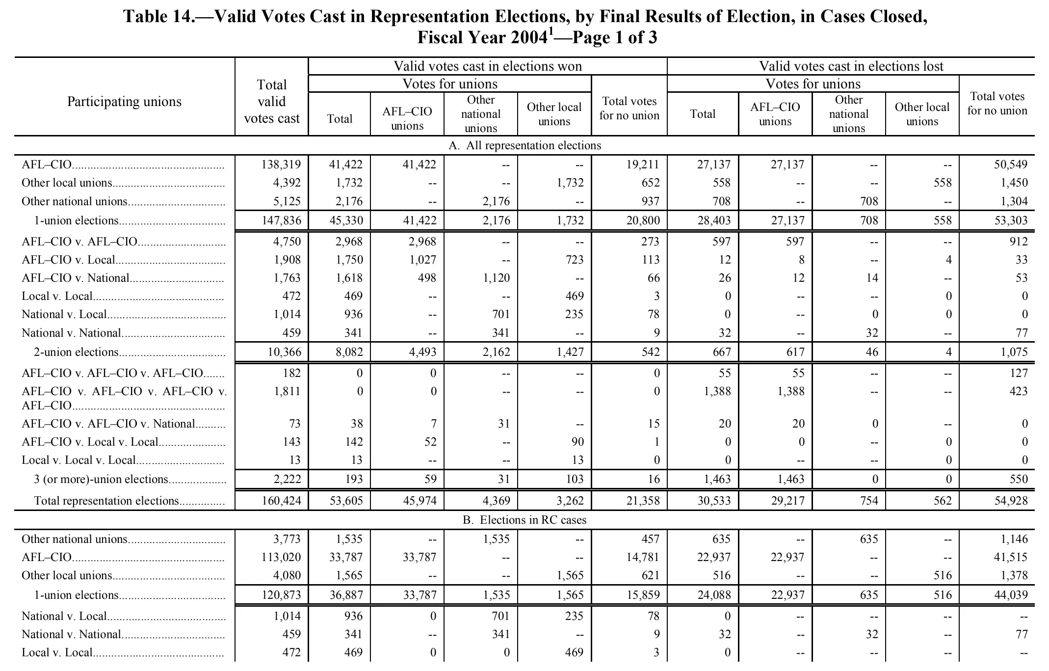 Source page 236 of NLRB FY2004 annual report