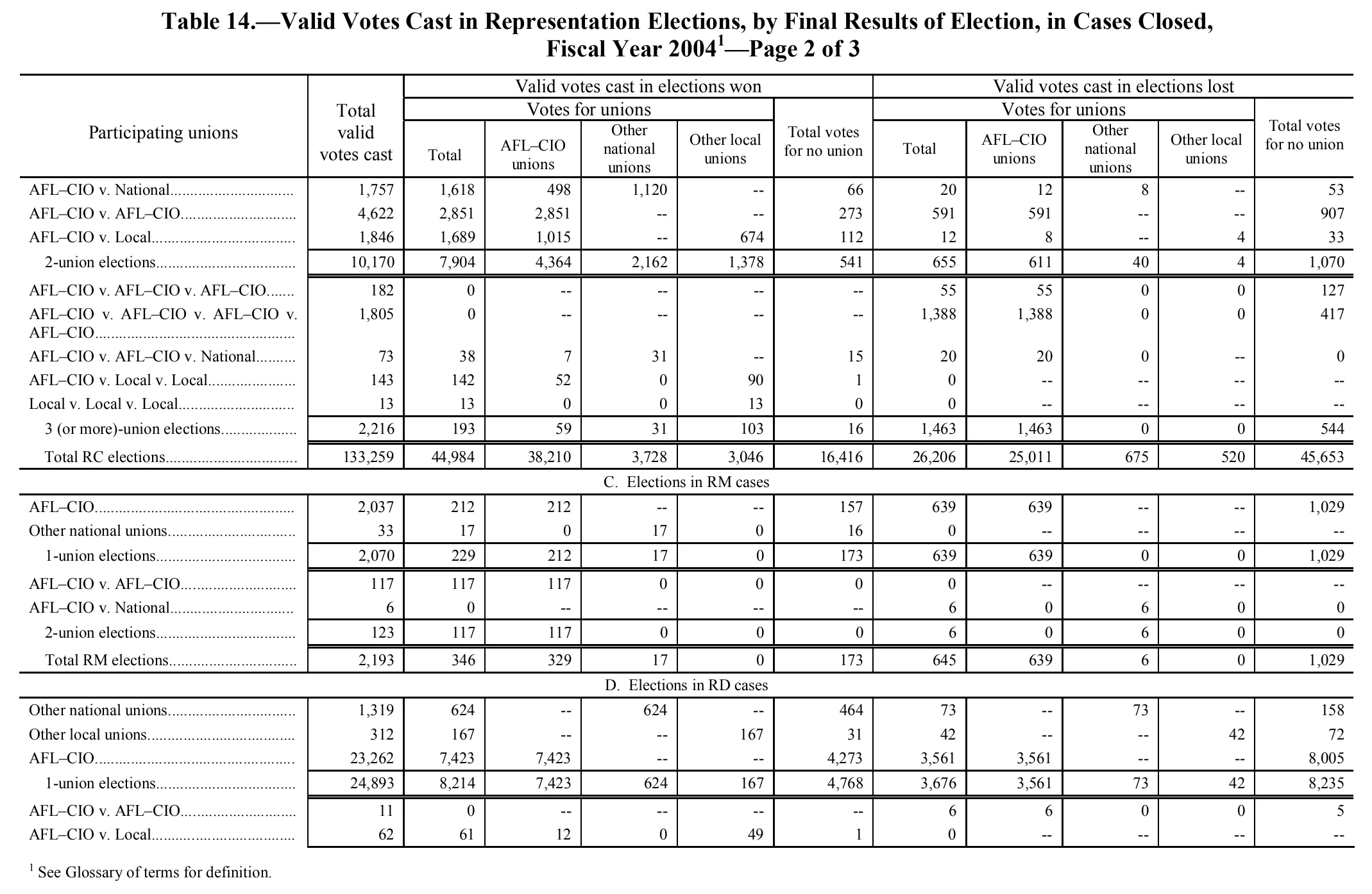 Source page 237 of NLRB FY2004 annual report