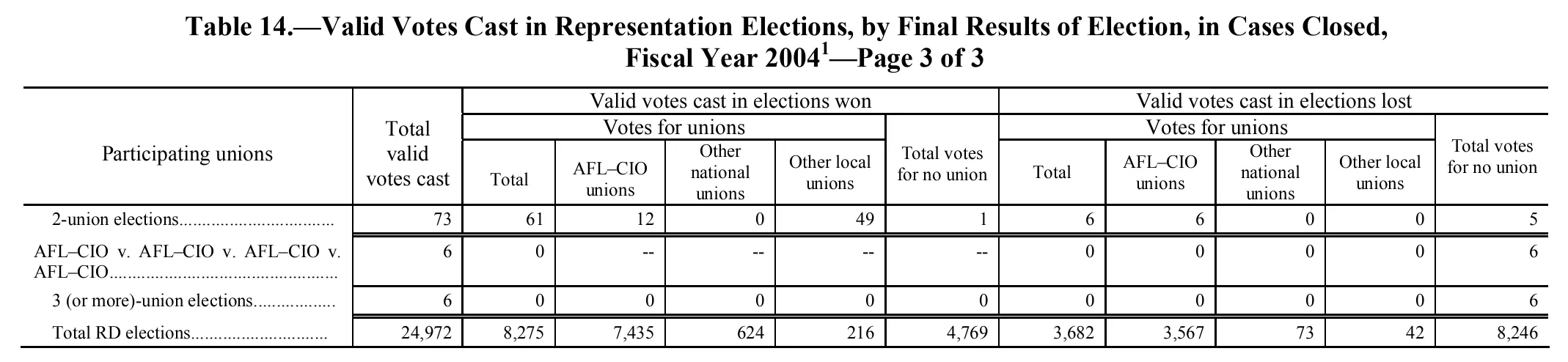 Source page 238 of NLRB FY2004 annual report