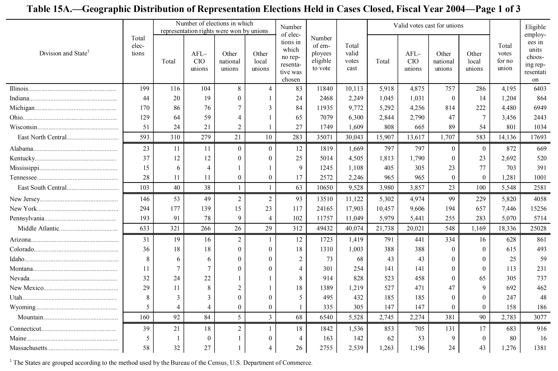 Source page 239 of NLRB FY2004 annual report