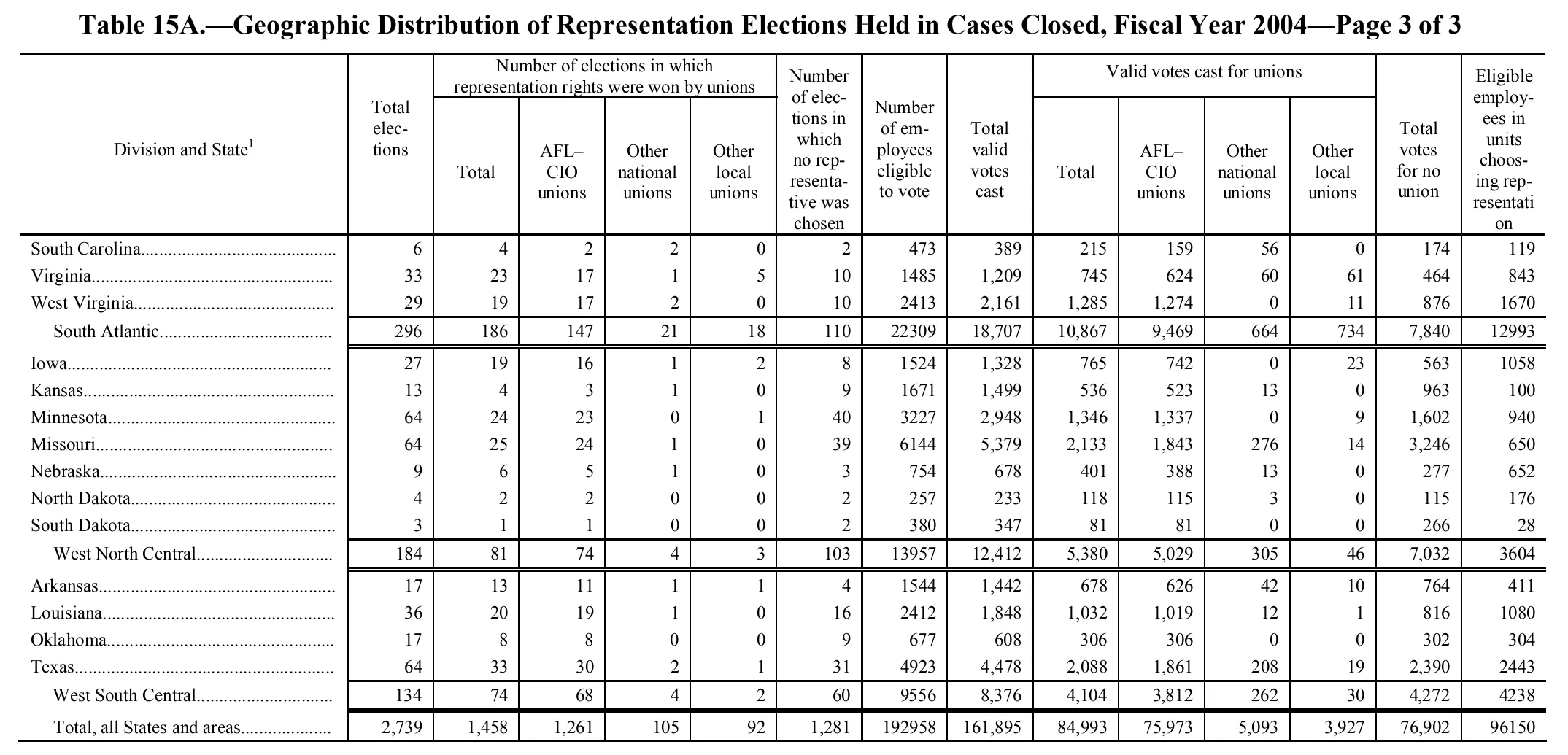 Source page 241 of NLRB FY2004 annual report