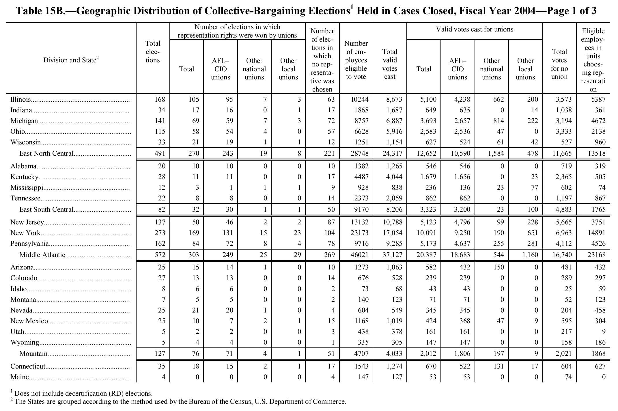 Source page 242 of NLRB FY2004 annual report
