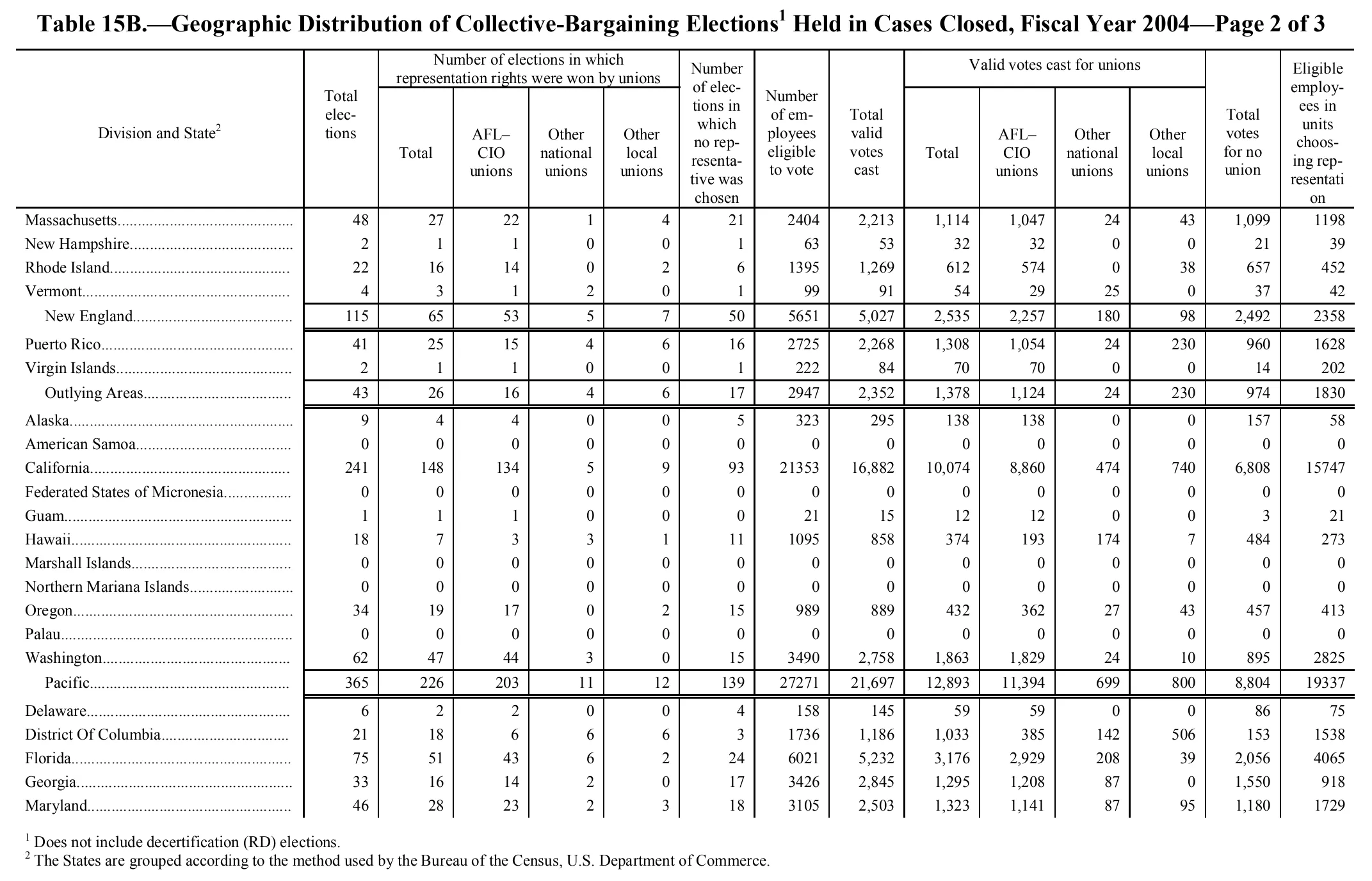 Source page 243 of NLRB FY2004 annual report