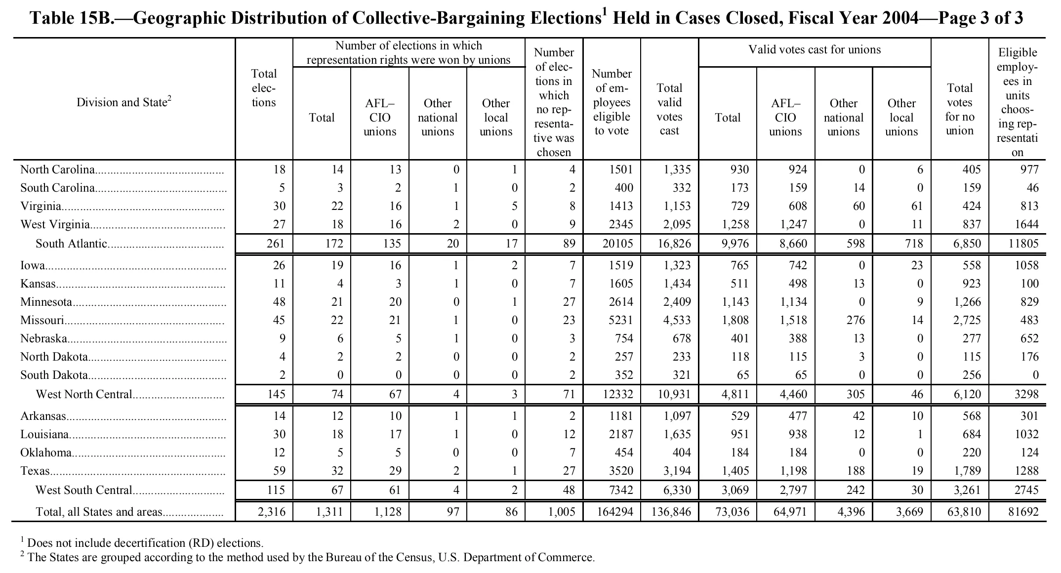 Source page 244 of NLRB FY2004 annual report