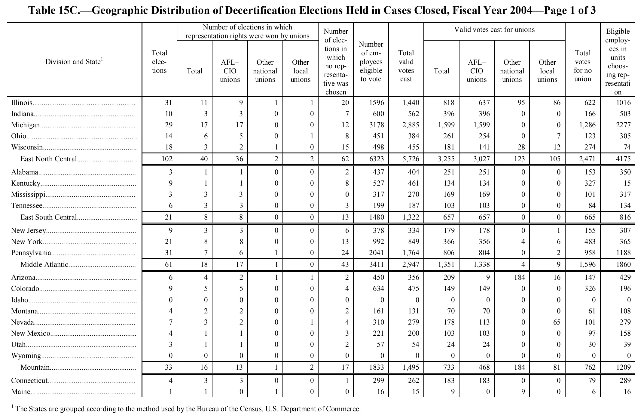 Source page 245 of NLRB FY2004 annual report