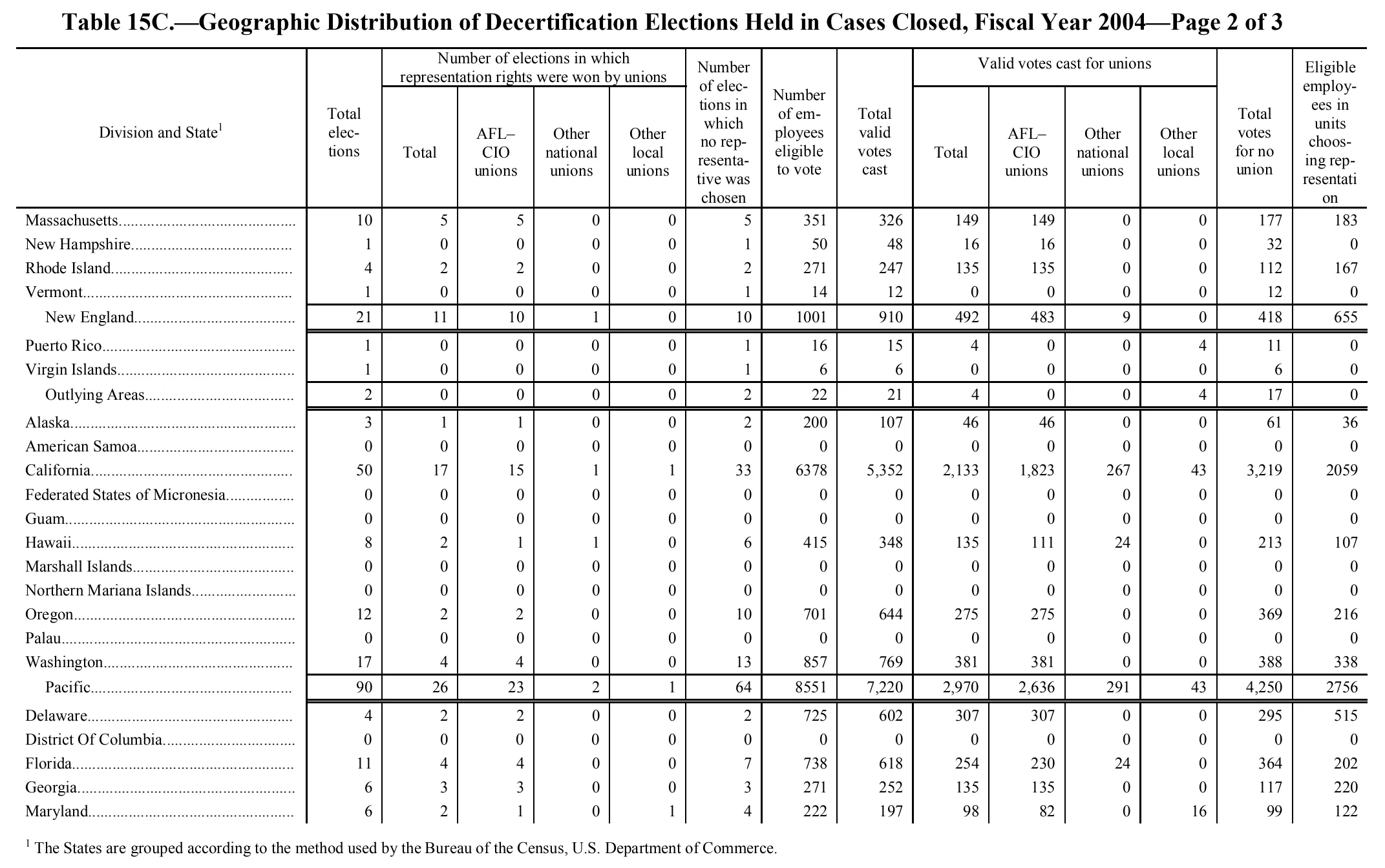 Source page 246 of NLRB FY2004 annual report
