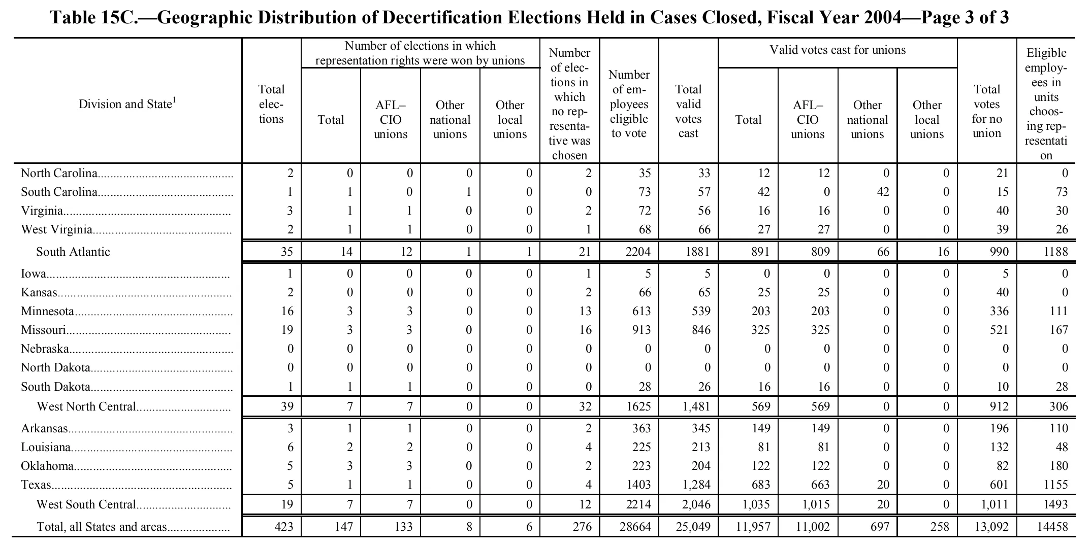 Source page 247 of NLRB FY2004 annual report