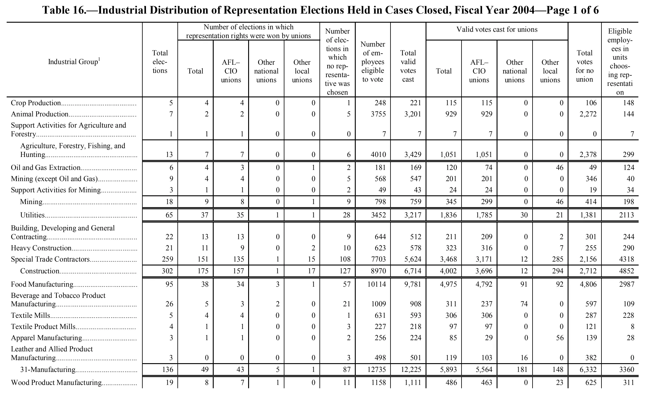 Source page 248 of NLRB FY2004 annual report