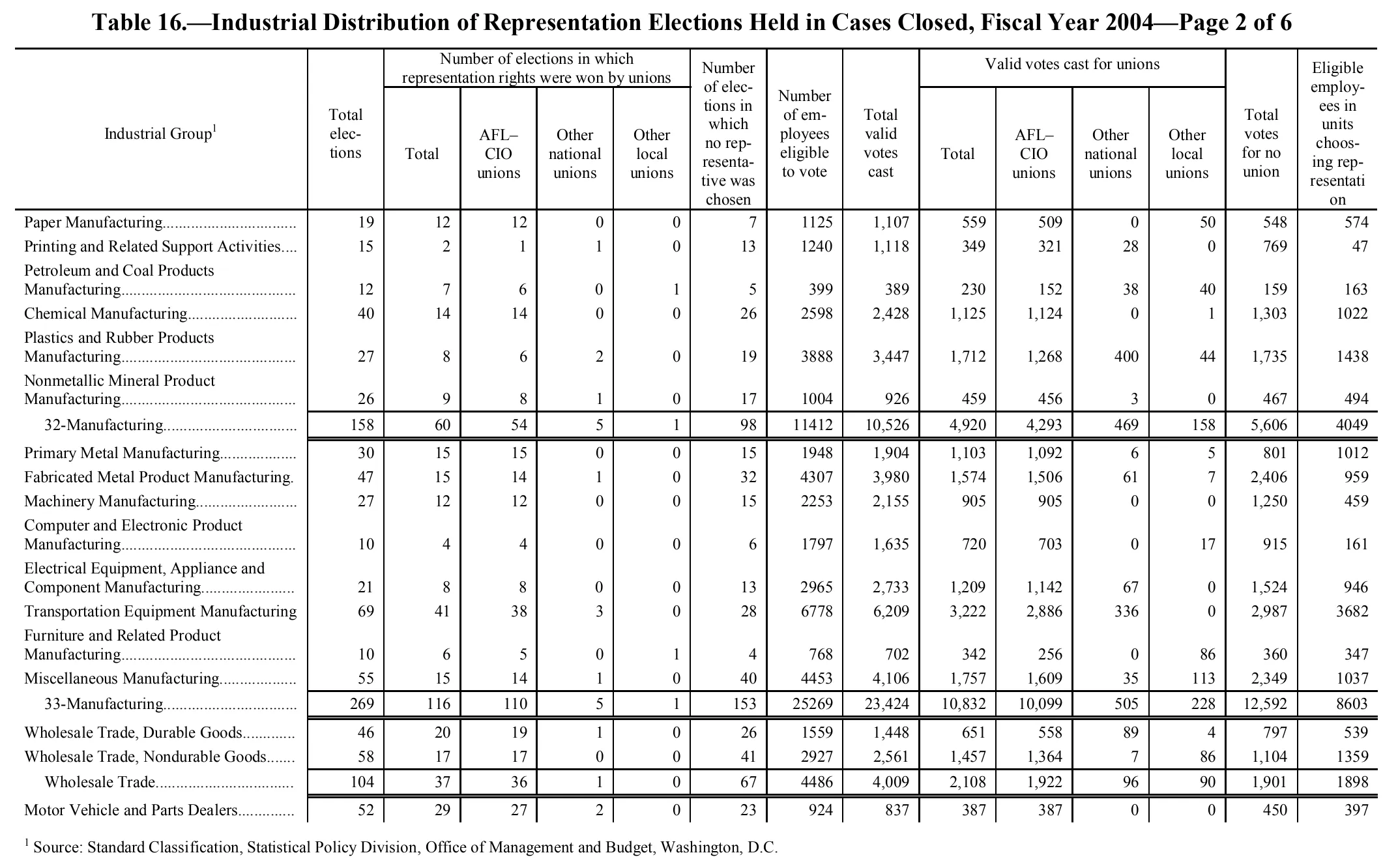 Source page 249 of NLRB FY2004 annual report