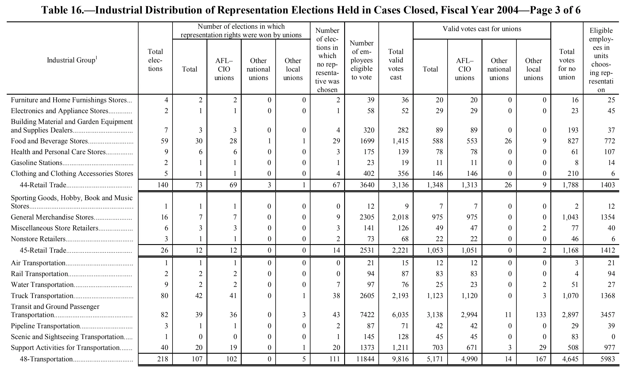 Source page 250 of NLRB FY2004 annual report